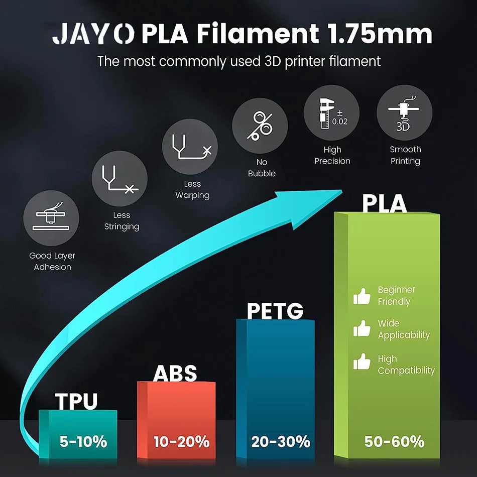 JAYO PLA Filament 1.75MM Reuse Spool 3D Printer Filament PLA For FDM 3D Printers Printing Smoothly 3D Filament 5Rolls/set